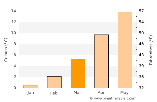 Bensheim average temperature in March