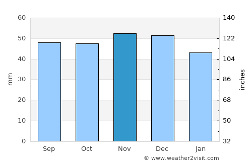 Bensheim average rain in November
