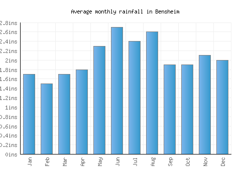 Bensheim monthly rainfall chart (inches)