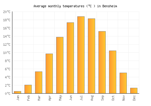 Bensheim average temperature chart (Celsius)