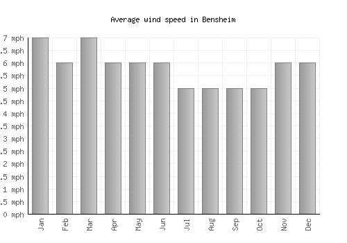 Bensheim average winspeed by month (mph)