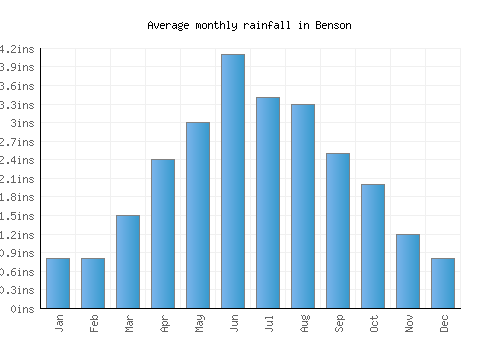 Benson monthly rainfall chart (inches)