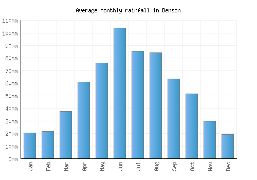 Benson monthly rainfall chart (mm)