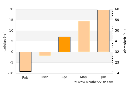 Benson average temperature in April