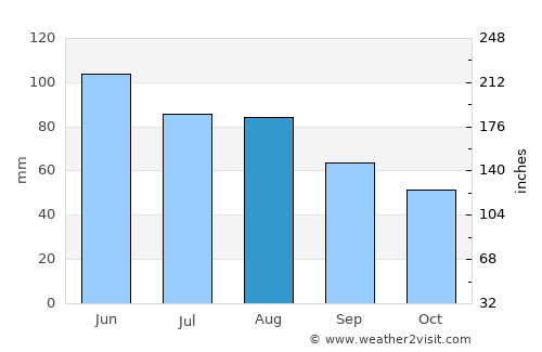 Benson average rain in August