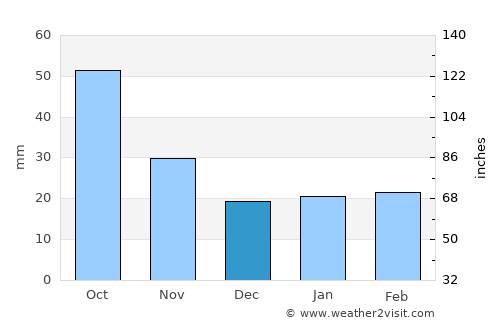 Benson average rain in December