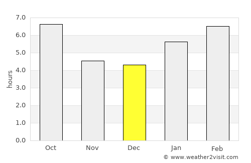 Benson average rain in December