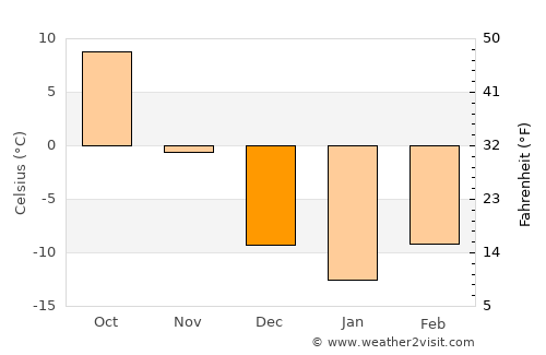 Benson average temperature in December