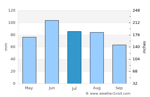 Benson average rain in July