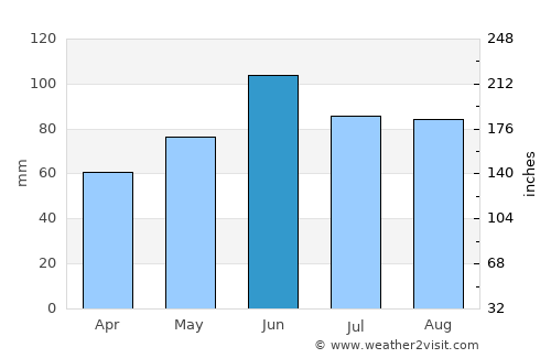 Benson average rain in June