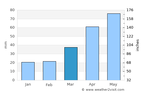 Benson average rain in March