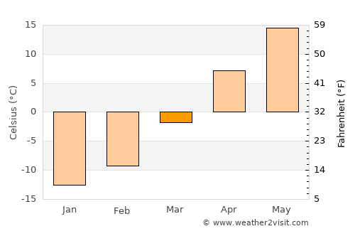 Benson average temperature in March