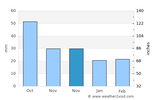 Benson average rain in November