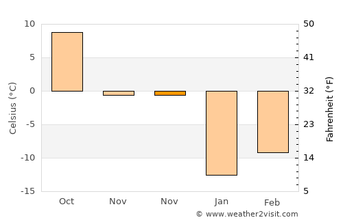 Benson average temperature in November