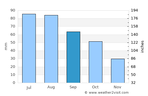 Benson average rain in September