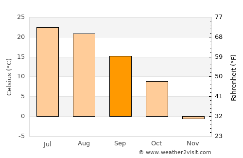 Benson average temperature in September