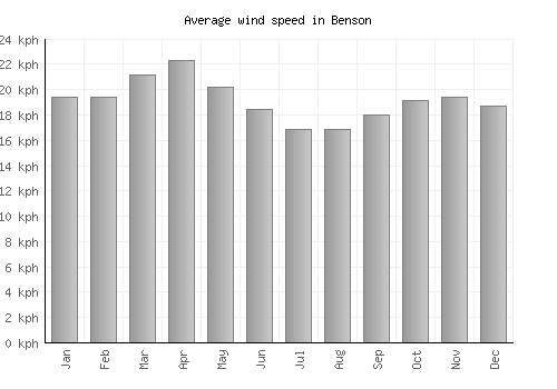 Benson average winspeed by month (km/h)