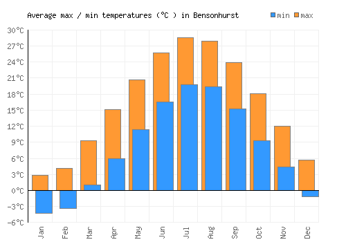 Bensonhurst average minimum / maximum temperatures (Celsius)