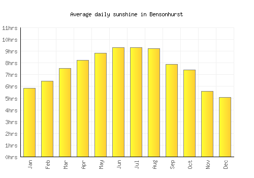Bensonhurst average daily sunshine chart