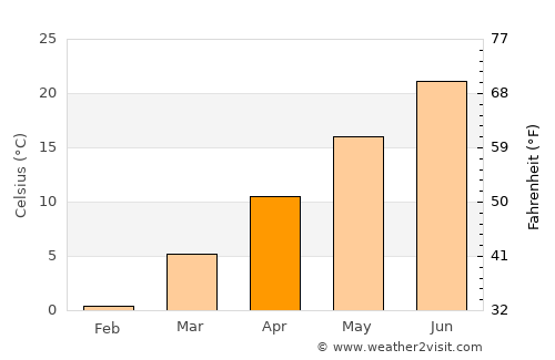 Bensonhurst average temperature in April