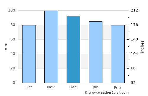 Bensonhurst average rain in December
