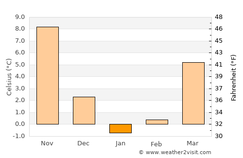 Bensonhurst average temperature in January
