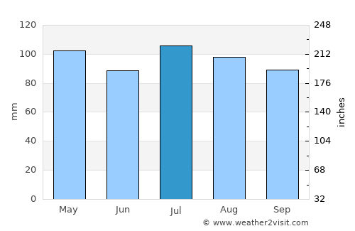 Bensonhurst average rain in July