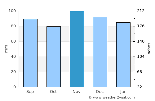 Bensonhurst average rain in November