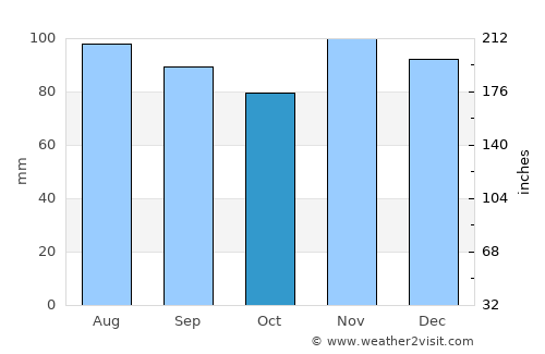 Bensonhurst average rain in October