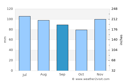 Bensonhurst average rain in September