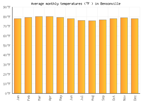 Bensonville average temperature chart (Fahrenheit)