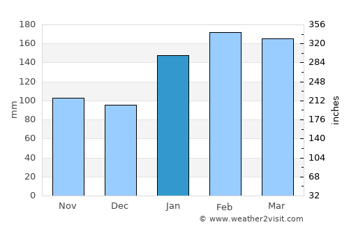 Bensville average rain in January