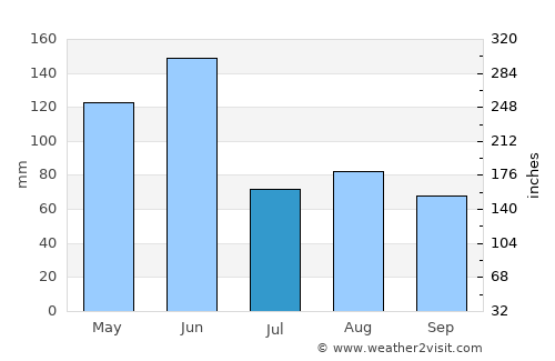 Bensville average rain in July