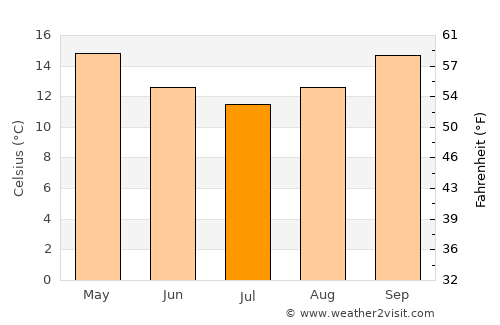 Bensville average temperature in July