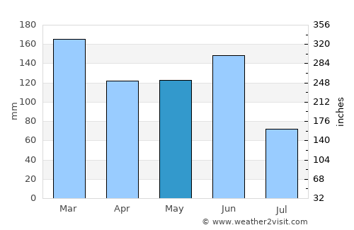 Bensville average rain in May