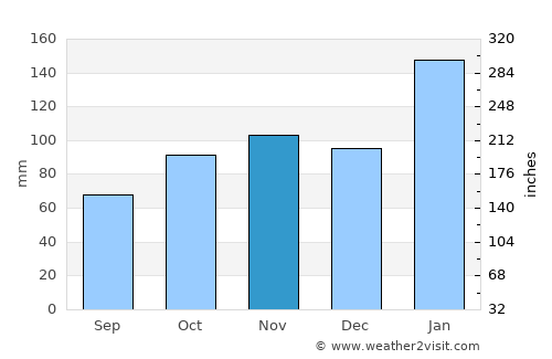 Bensville average rain in November