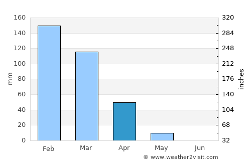 Bent Jbaïl average rain in April