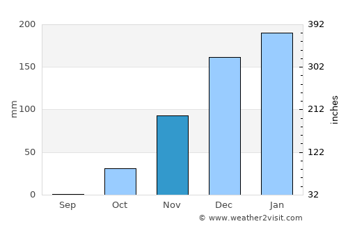 Bent Jbaïl average rain in November