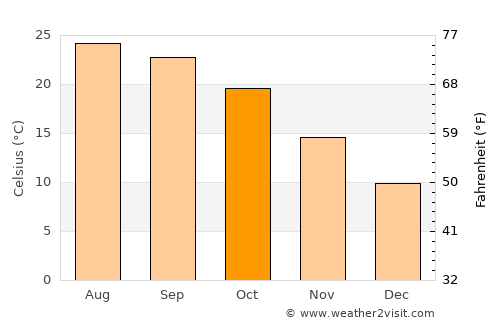 Bent Jbaïl average temperature in October
