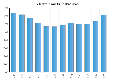 Bent Jbaïl relative humidity averages