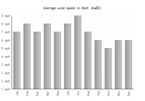 Bent Jbaïl average winspeed by month (mph)