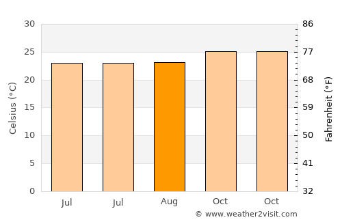 Benteng average temperature in August