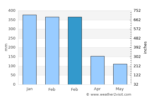 Benteng average rain in February