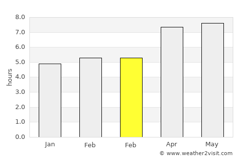 Benteng average rain in February