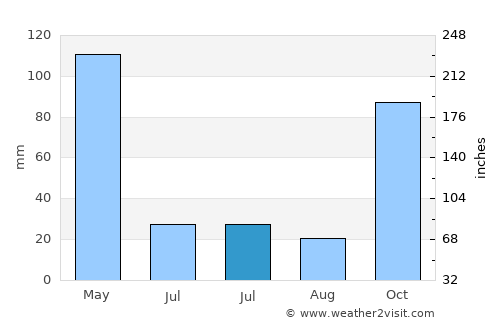Benteng average rain in July