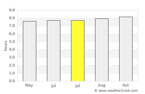 Benteng average rain in July