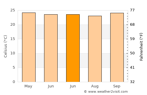 Benteng average temperature in June