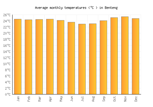 Benteng average temperature chart (Celsius)