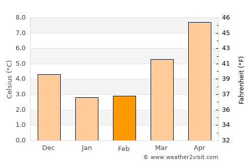 Benthuizen average temperature in February