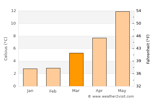 Benthuizen average temperature in March